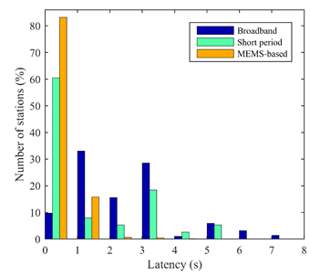 D:\Work\Paper\發(fā)表文章\27_長寧地震群預(yù)警性能評估\Figs\Fig2_Datalatency\FigDatalatency.TIF