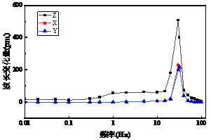 Project Path: D:\desktop\論文\3. sci\1. 自己\2. 三分量低頻FBG振動傳感器\A. 中文定稿\幅頻響應(yīng).opju PE Folder: /幅頻響應(yīng)/ Short Name: Graph9